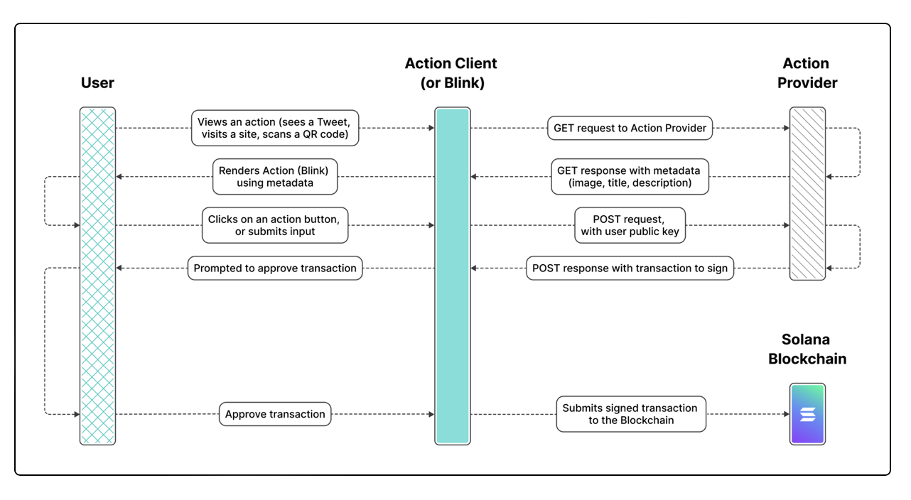Solana Actions 技术流程图